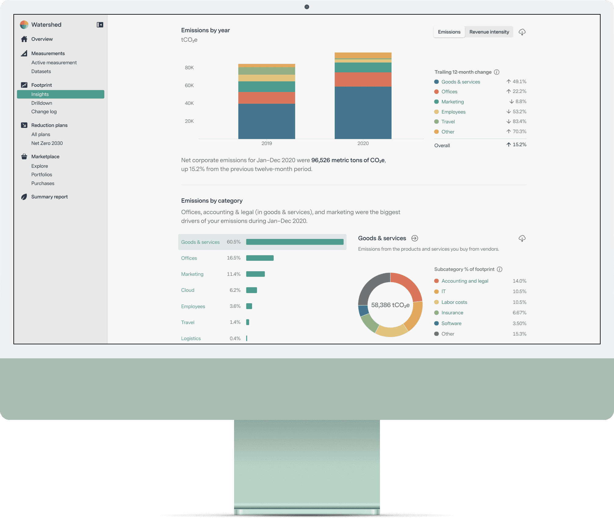 Screenshot of the Watershed Dashboard on a green iMac