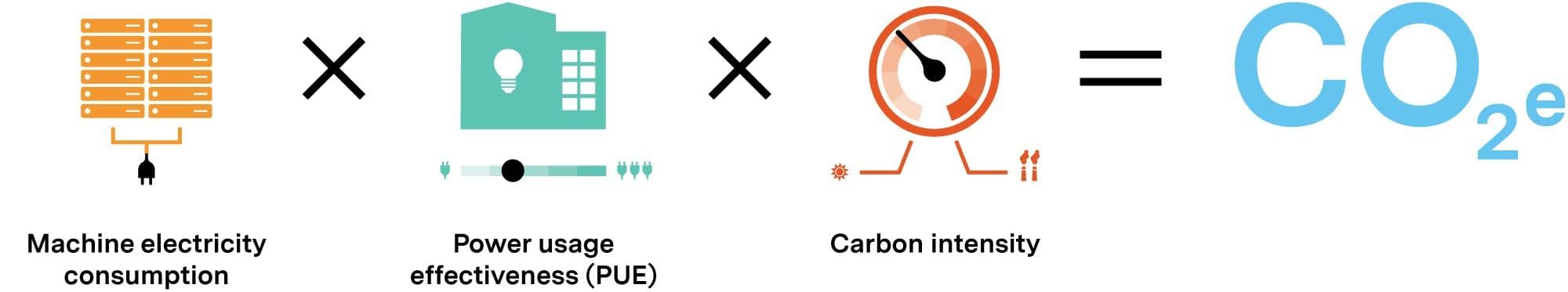 Illustration showing machine consumption times facility efficiency times energy type equaling co2e