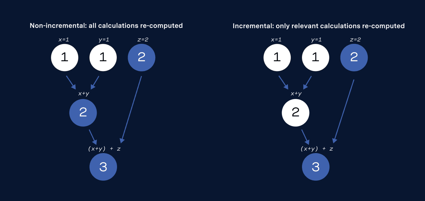 Diagram of non-incremental vs incremental data flow