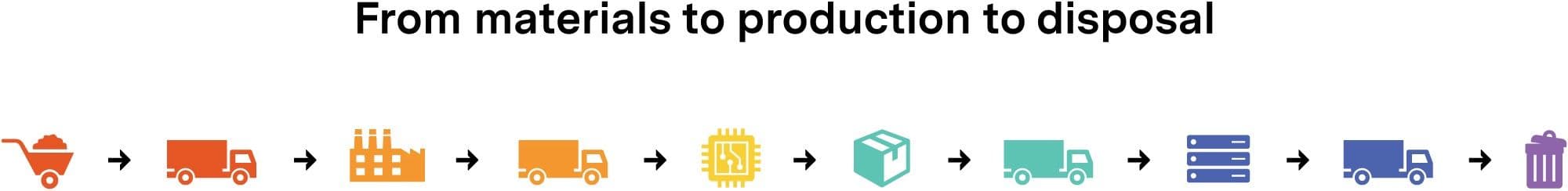 Simple illustration showing the carbon impact lifecycle of data center hardware