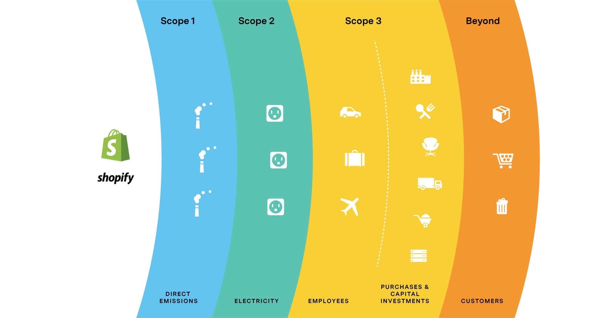 Diagram of the three scopes of Shopify's emissions, and beyond