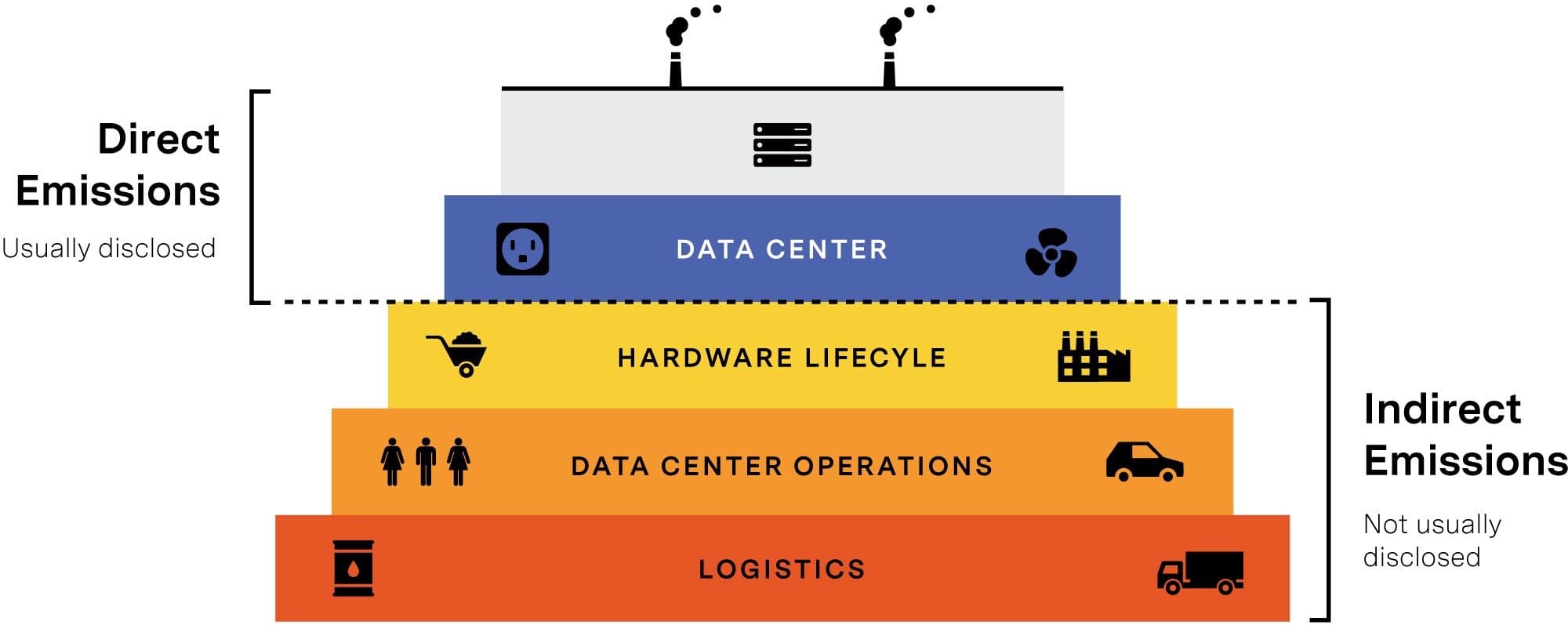 Illustration showing direct vs indirect emissions