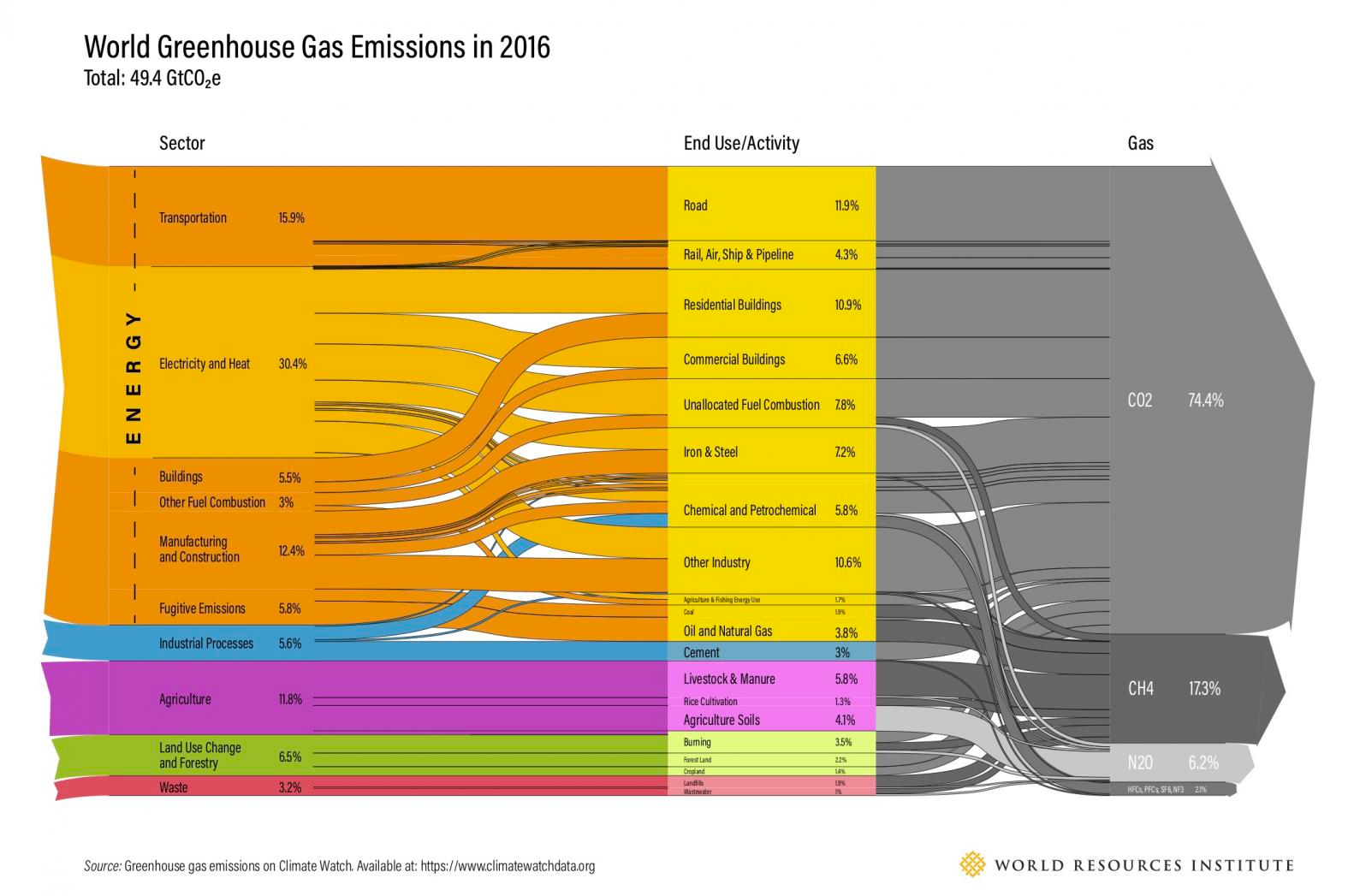 WRI sankey diagram of world greenhouse gas emissions in 2016